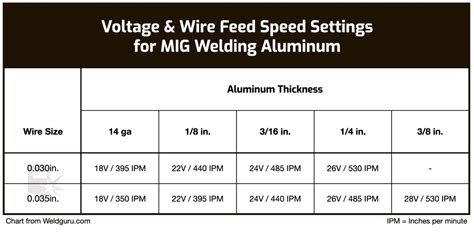 welding sheet metal with mig welder|mig welding travel speed chart.